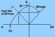 BH Curves